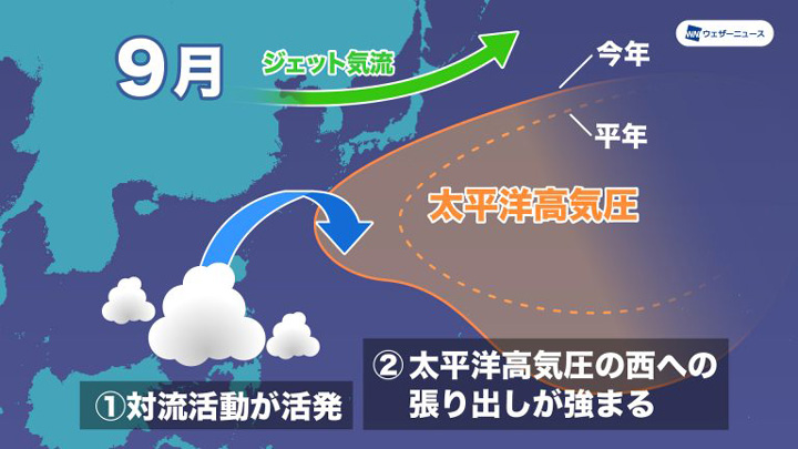 フィリピン近海の対流活動と太平洋高気圧の関係（9月）