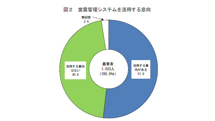 営農システムを活用する意向