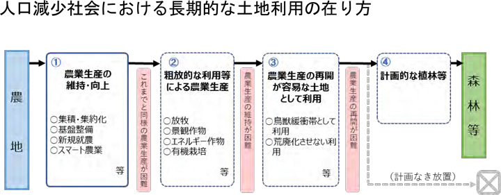 人口減少社会における長期的な土地利用の在り方