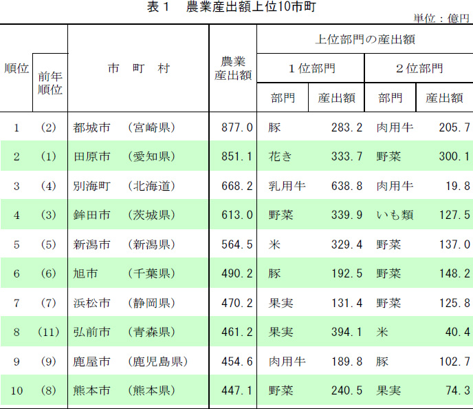 農業産出額上位