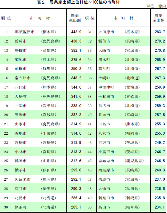 農業産出額