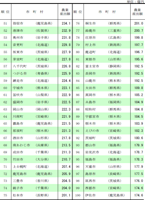 農業産出額