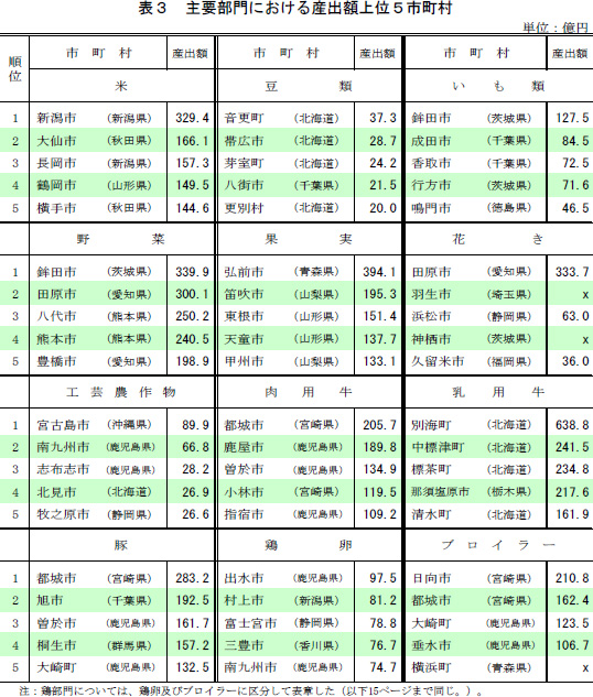 主要部門における産出額上位5市町村