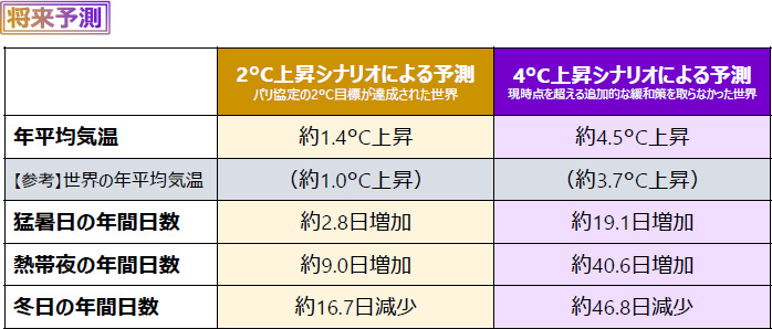 平均気温：将来予測