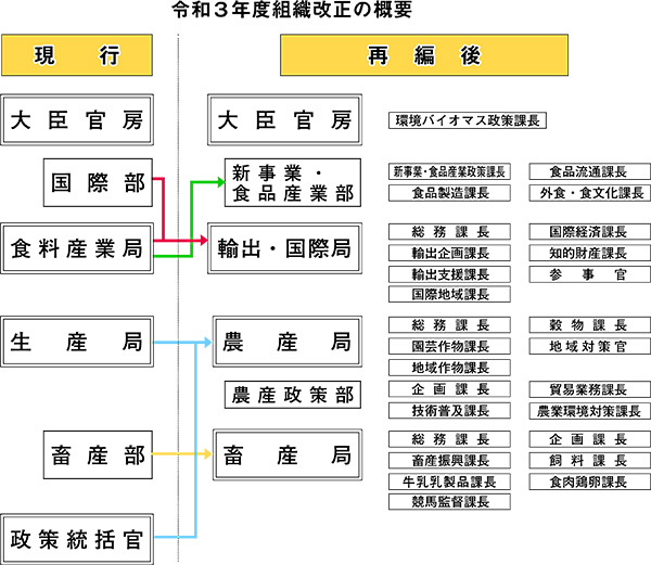 農水省_組織再編図