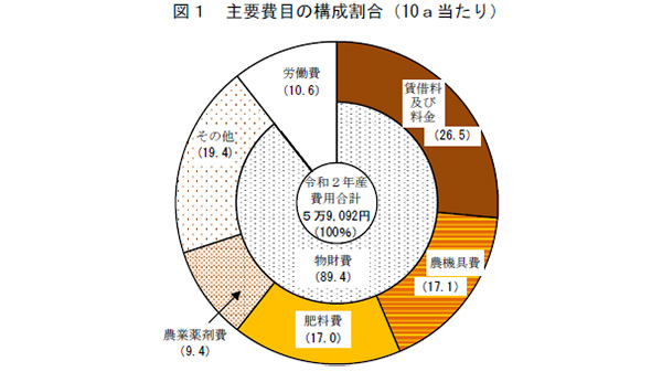 小麦生産費　60kg当たり9.6％増－令和２年産麦類