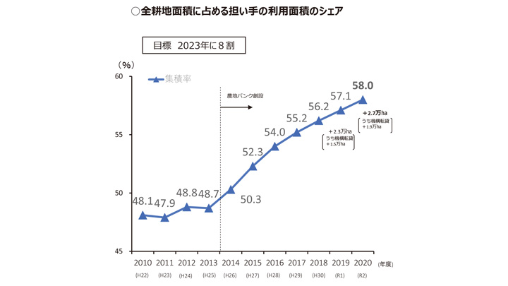 農地の担い手集積58％　遠い8割目標ー農水省