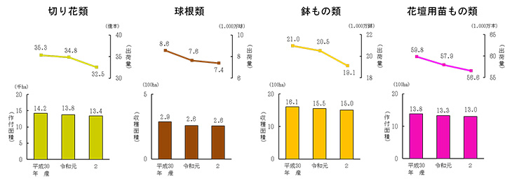 切り花出荷量　2億3000万本減－令和2年産