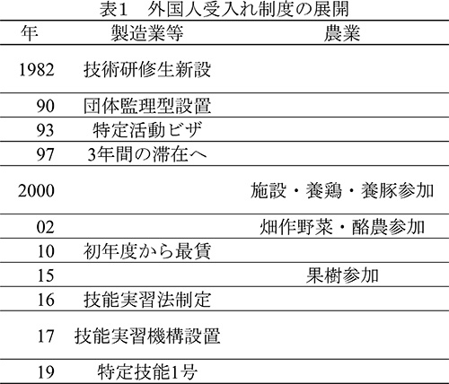 表　外国人受け入れ制度の展開