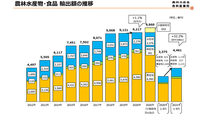 農林水産物輸出　前年比31.6％増－5月