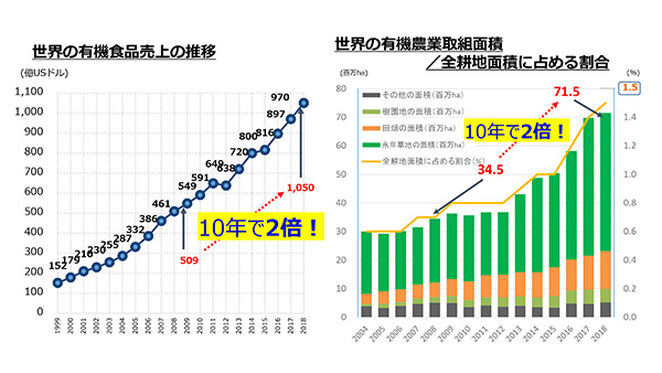 世界の有機食品市場　10年で２倍ー農水省