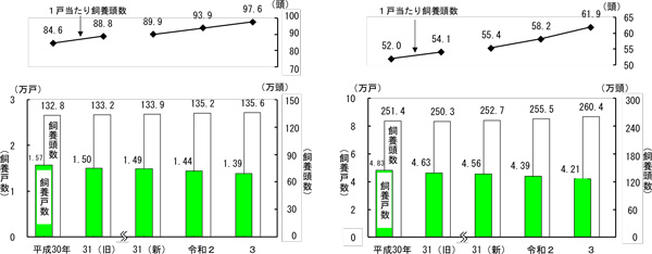 肉用牛4万9000頭増　乳用牛4000頭増－畜産統計　農水省公表①