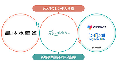 農水省へ「レンタル移籍」提供　ローンディール