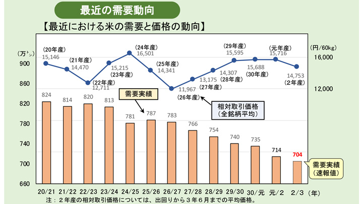 主食用米作付け　6.5万ha減　作付け転換進む　2021年産米