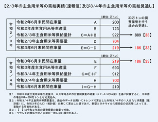 主食用米作付け　6.5万ha減　作付け転換進む　2021年産米