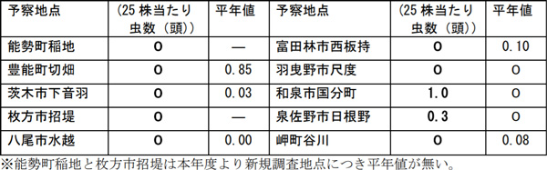 払い落とし調査で確認したトビイロウンカ成幼虫数（7月12日～21日調査）