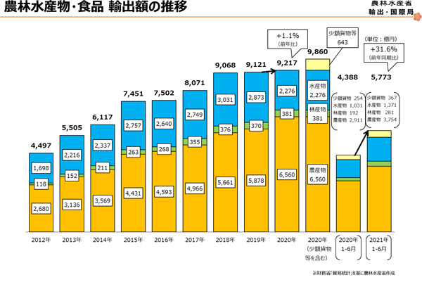 農林水産物輸出　上半期5700億円　過去最高