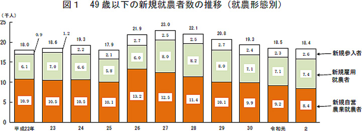 新規就農者　5万3740人　前年比3.8％減