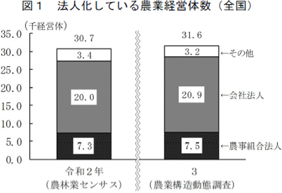 農業経営体　103万900　前年比4.2％減－令和3年
