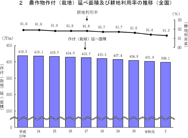 耕地利用率91.3％　作付け延べ面積400万haを切る－令和2年