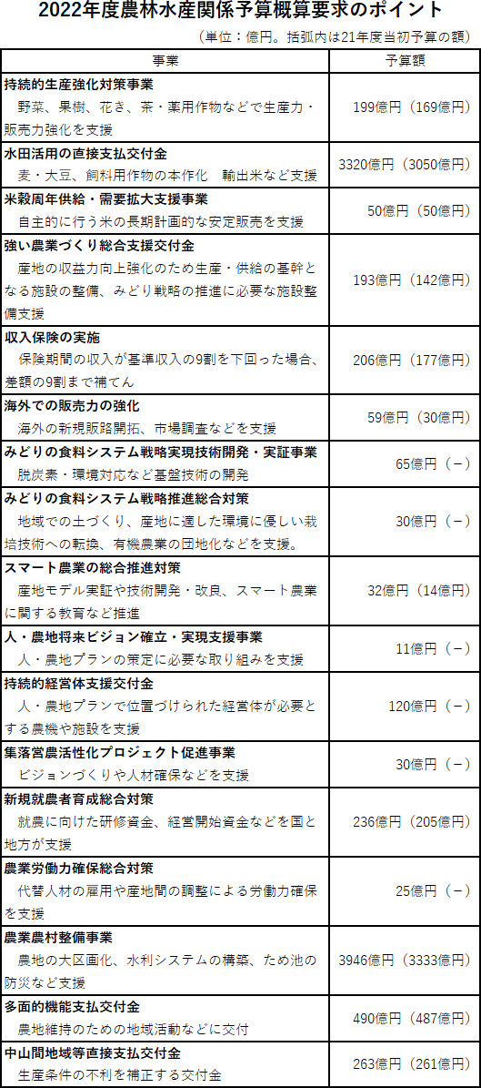 2022年度農林水産関係予算概算要求のポイント