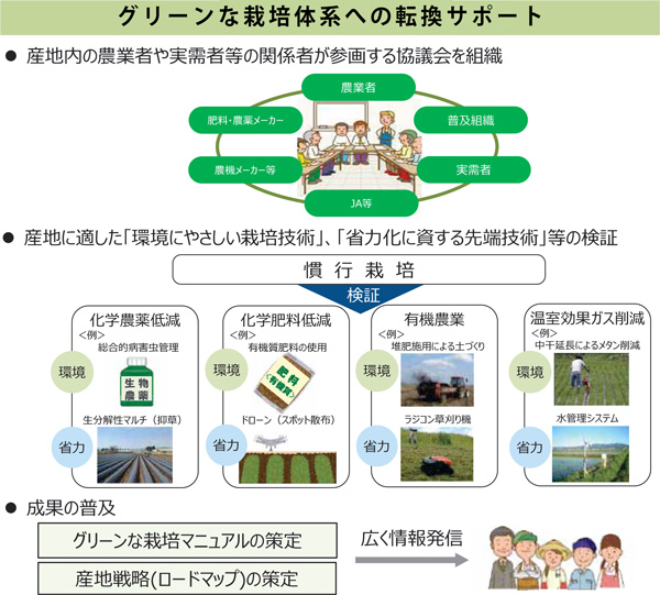 グリーンな栽培体系への転換サポート