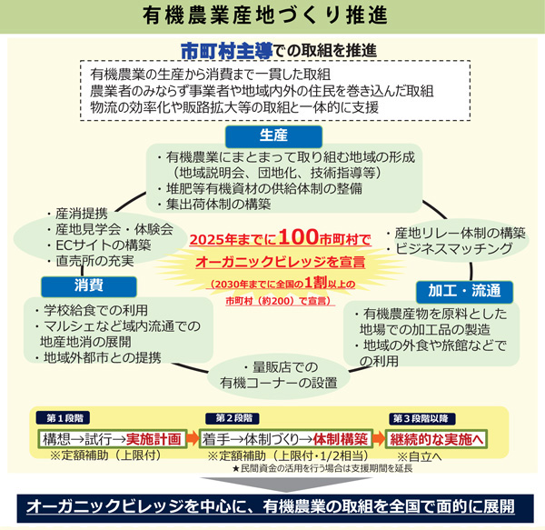 有機農業産地づくり推進