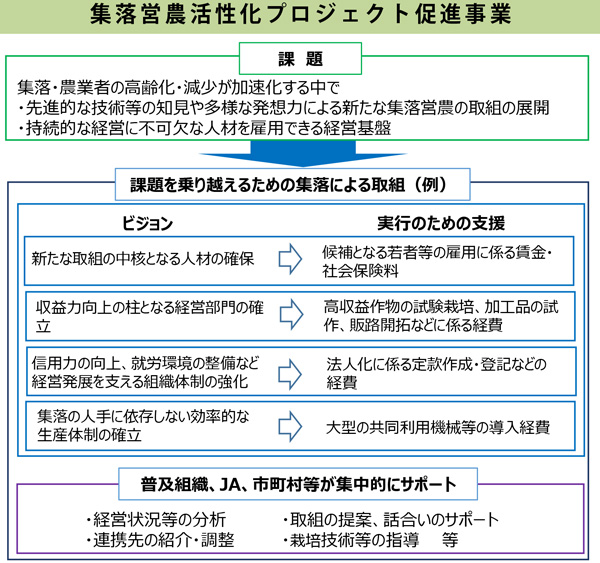 集落営農活性化プロジェクト促進事業