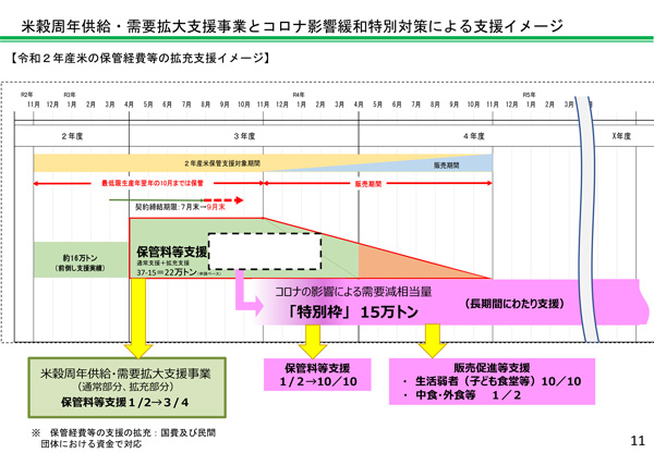 米　「15万ｔ」特別枠で保管料全額支援－農水省