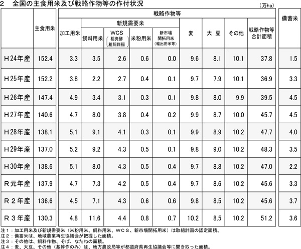 飼料用米、米粉用米、輸出用米　作付け面積過去最大－2021年産