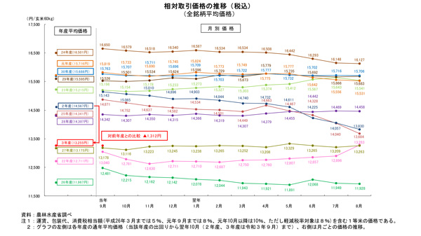 2021年産米　相対取引価格12％下落－9月