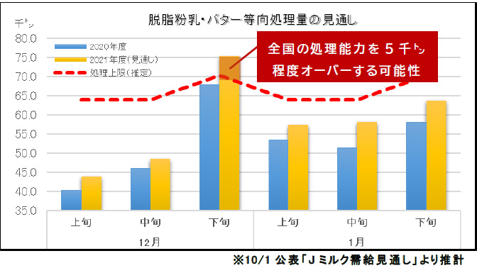 Ｊミルク　緊急生乳出荷抑制対策　2.5億円で支援