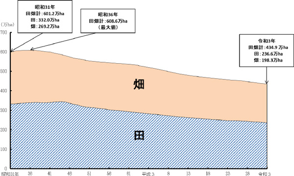 耕地面積　2万3000ha減少　▲0.5％－2021（令和3）年　農水省調べ