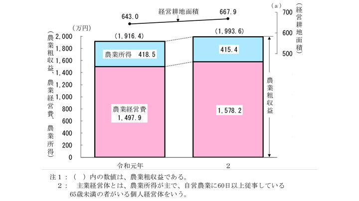 経営耕地面積