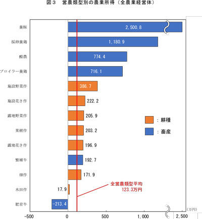 営農類型別の農業所得