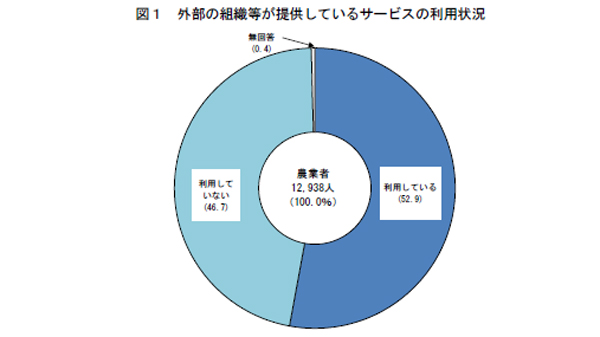 外部の組織などが提供しているサービスの利用状況