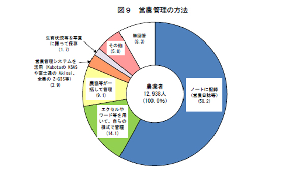 営農管理の方法