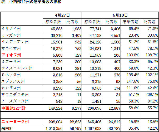 表　中西部12州の感染者数の推移 