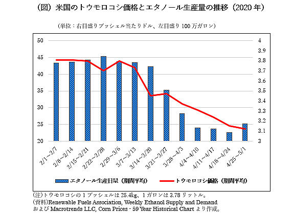 拡大するコロナ禍の農業被害―追い打ちをかける原油価格の急落【薄井寛・20大統領選と米国農業】第2回（下）