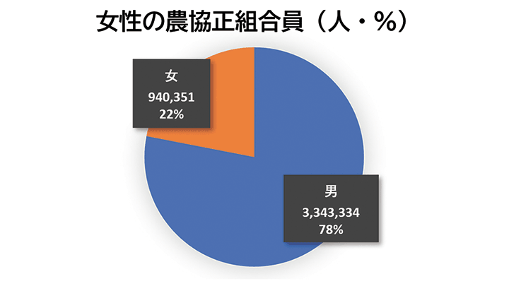 従事者の4割女性　ＪＡの役員は7.7％【数字で見る日本の農業】第4回　