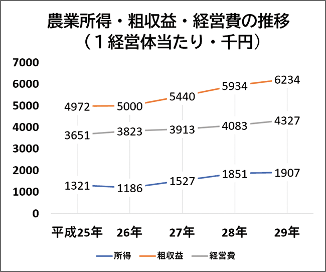 農業所得・粗収益・経営費の推移