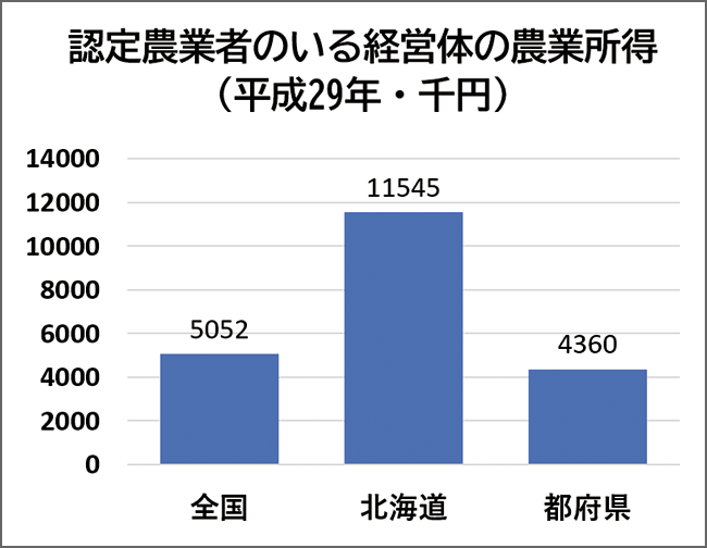 認定農業者のいる経営体の農業所得