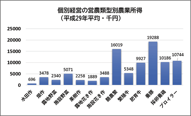 個別経営の営農類型別農業所得