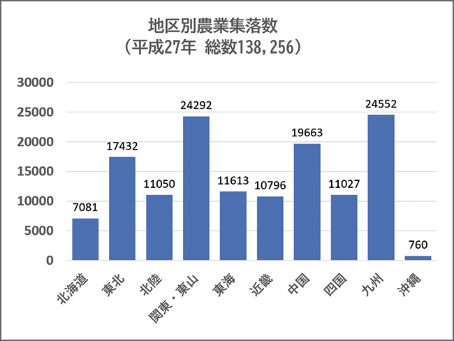 地区別農業集落数