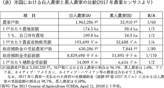 人種差別反対を表明する農業団体―多様化する地方の有権者：図表