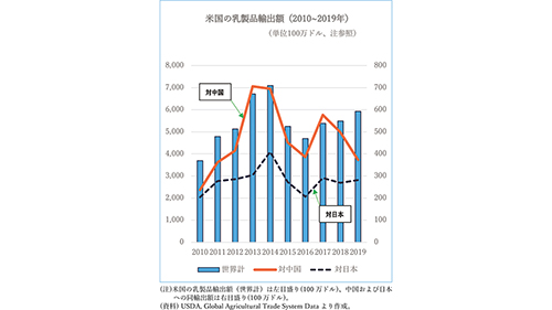 対日輸出増に活路を求める酪農業界【薄井寛・20大統領選と米国農業】第7回