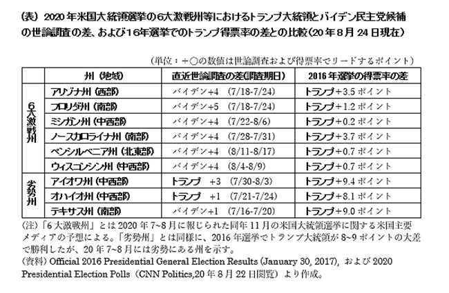 2020年米国大統領選挙の6大激戦州などにおけるトランプ大統領とバイデン民主党候補の世論調査の差