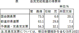 自民党総裁選の得票率