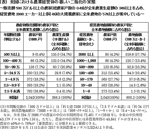 (表)　米国における農業経営体の著しい二極化の実態