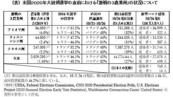 米国２０２０年大統領選挙の直前における「激戦の３農業州」の状況について